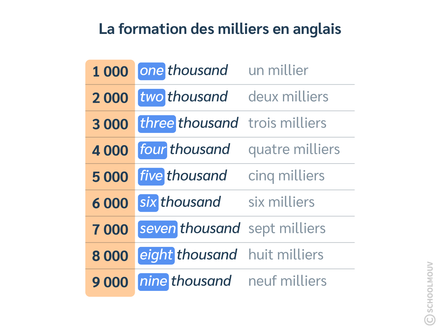 Reconnaître les milliers en anglais