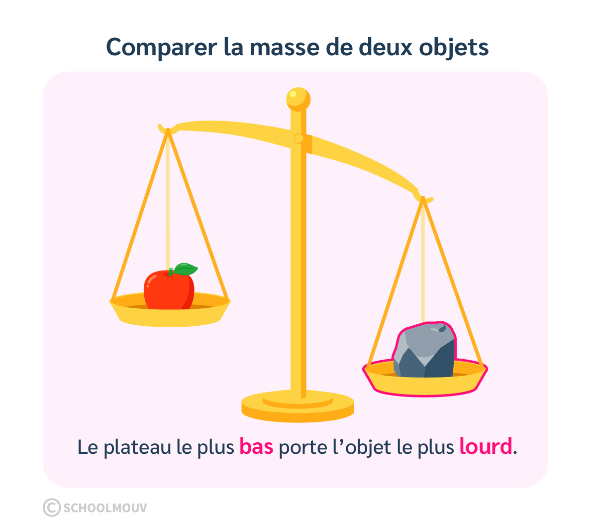 Lorsque l’on place deux objets sur une balance à plateaux, l’objet le plus lourd est celui placé dans le plateau qui descend