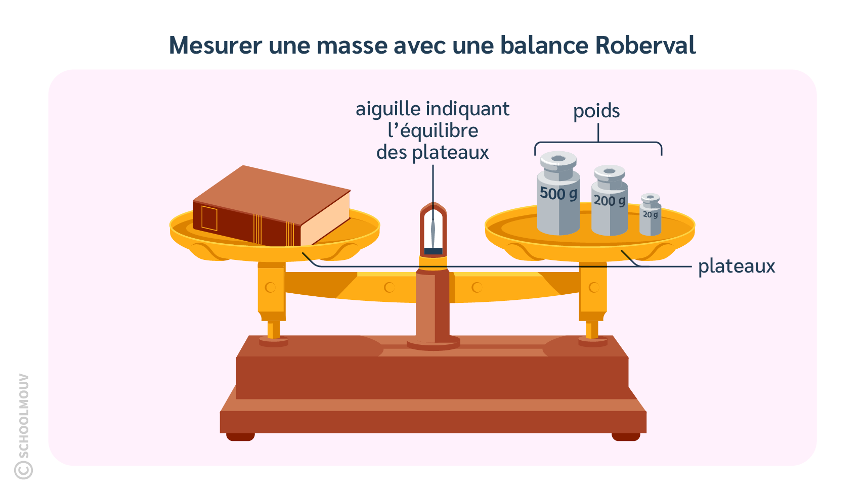 On peut mesurer une masse à l’aide d’une balance Roberval