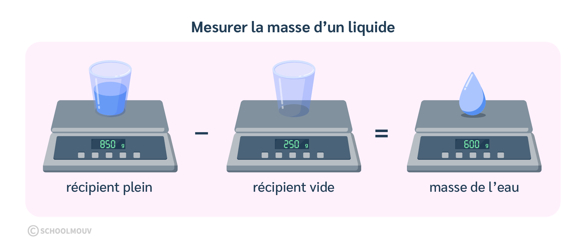 Pour mesurer la masse d’un liquide avec une balance, il faut mesurer le récipient plein, puis le récipient vide et effectuer la soustraction