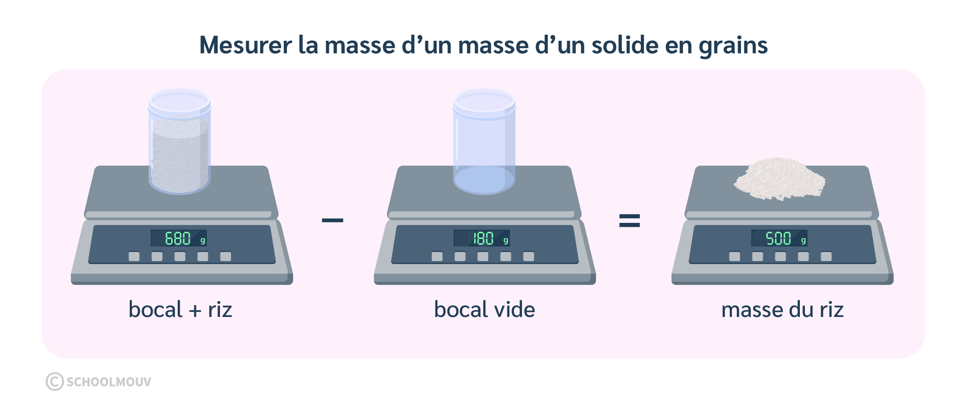 Pour mesurer la masse d’un solide en grains avec une balance, on peut mesurer le récipient plein, puis le récipient vide et effectuer la soustraction