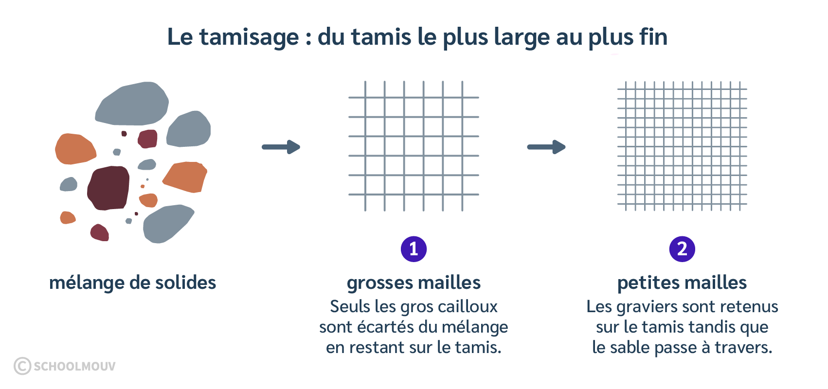 Le tamisage permet de séparer par taille les éléments d’un mélange de solide