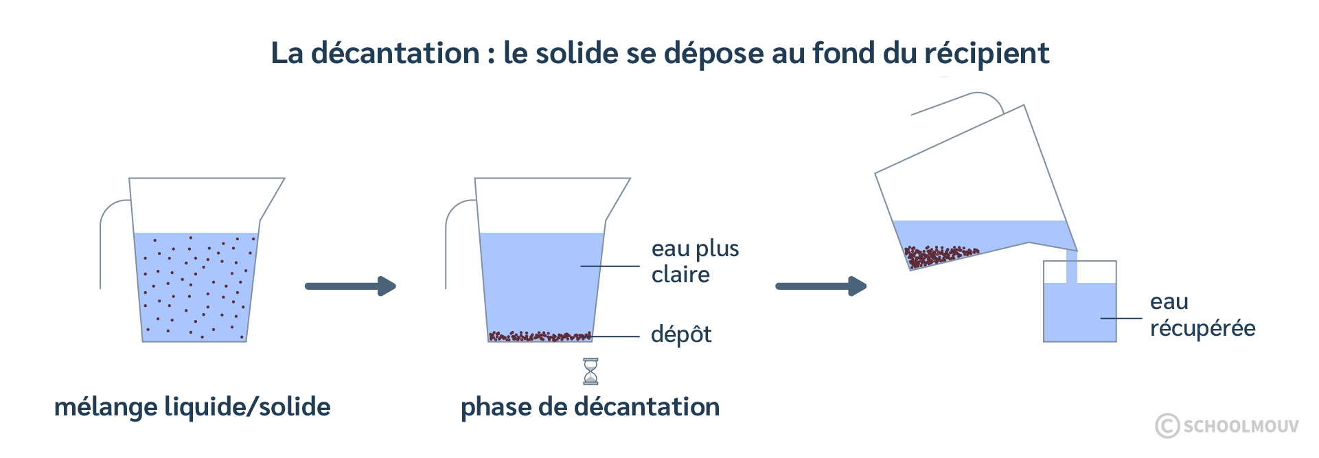 La décantation consiste à laisser l’élément solide se déposer au fond du récipient contenant le mélange liquide-solide