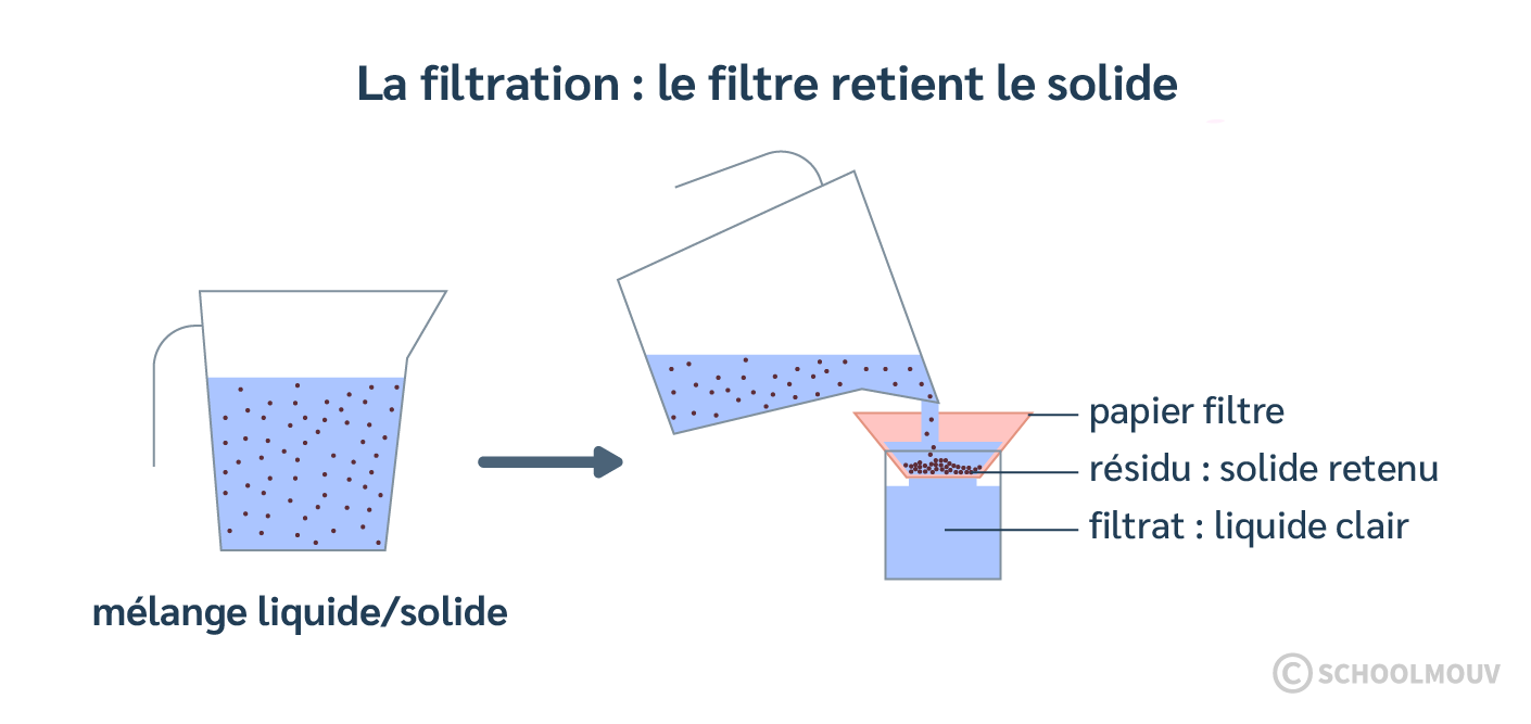 La filtration consiste à utiliser un filtre pour retenir l’élément solide d’un mélange liquide-solide