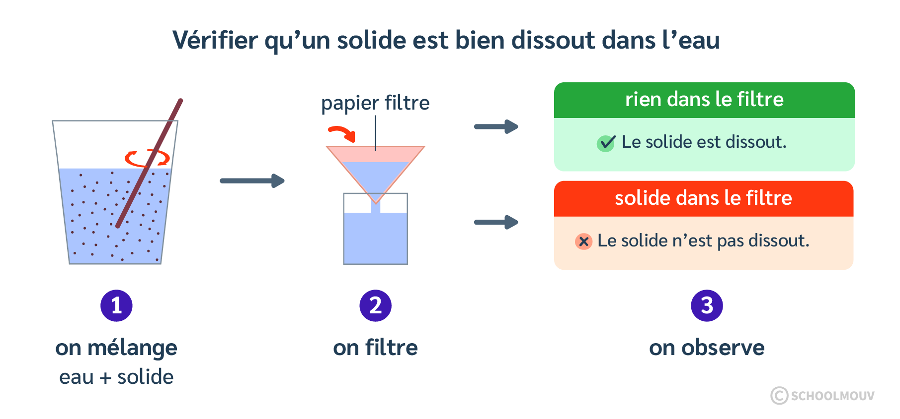 On peut utiliser un filtre pour vérifier qu’un solide est bien dissout dans l’eau