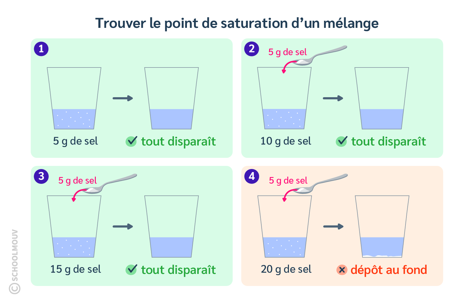 Comment trouver le point de saturation d’un mélange solide-liquide