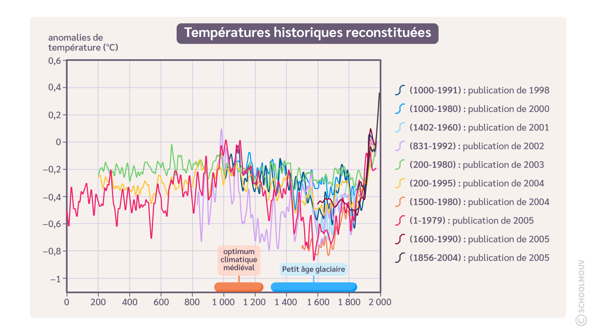 Températures historiques reconstituées à partir de plusieurs études