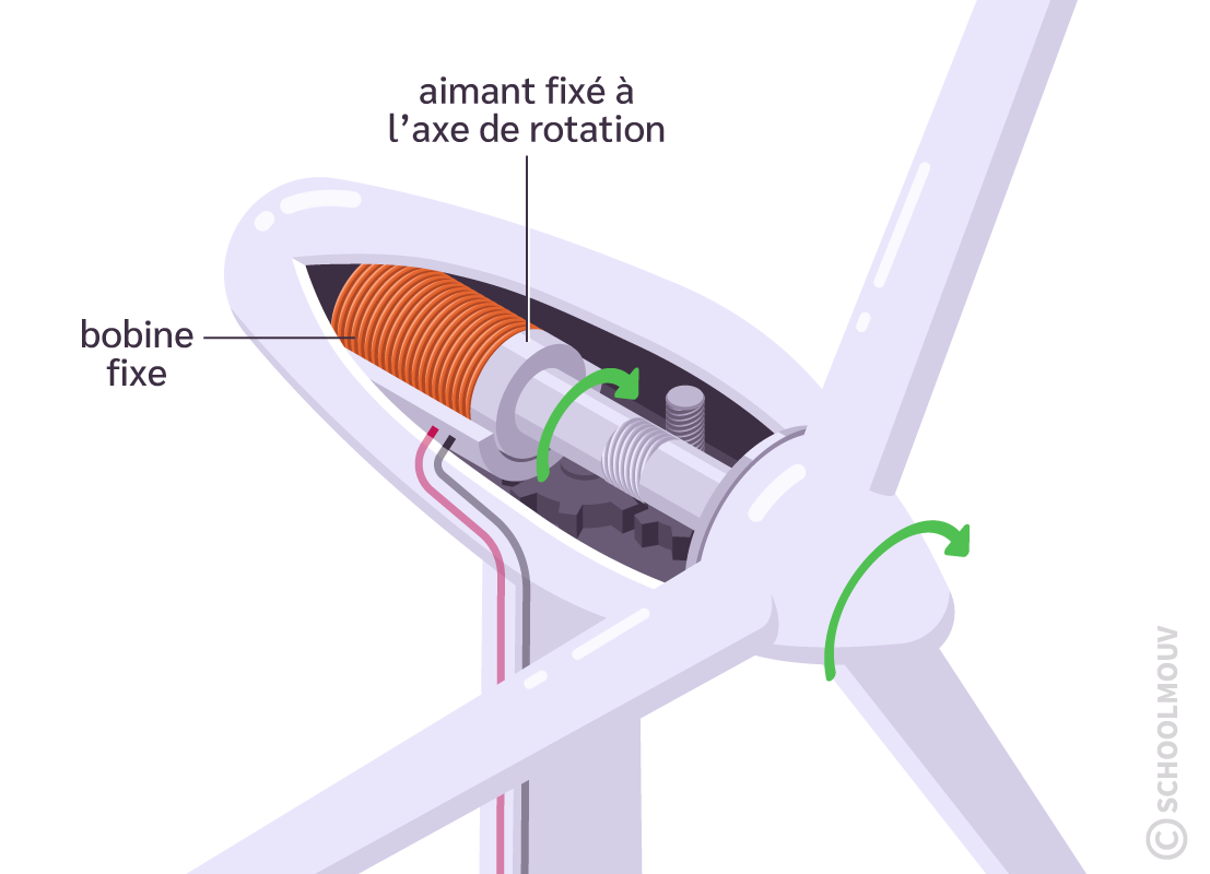 schéma de principe de l’alternateur d’une éolienne