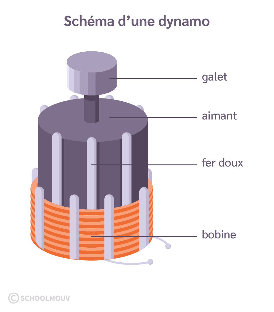 schéma d’une dynamo