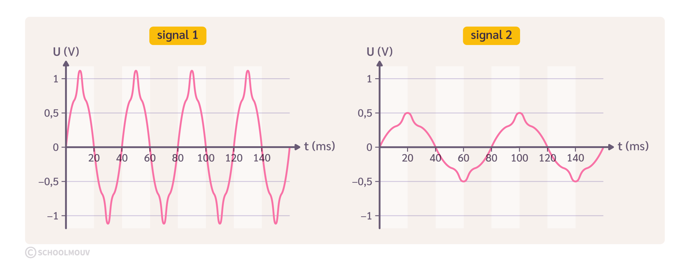 graphique représentant les signaux électriques émis par une dynamo en fonction de la vitesse de rotation