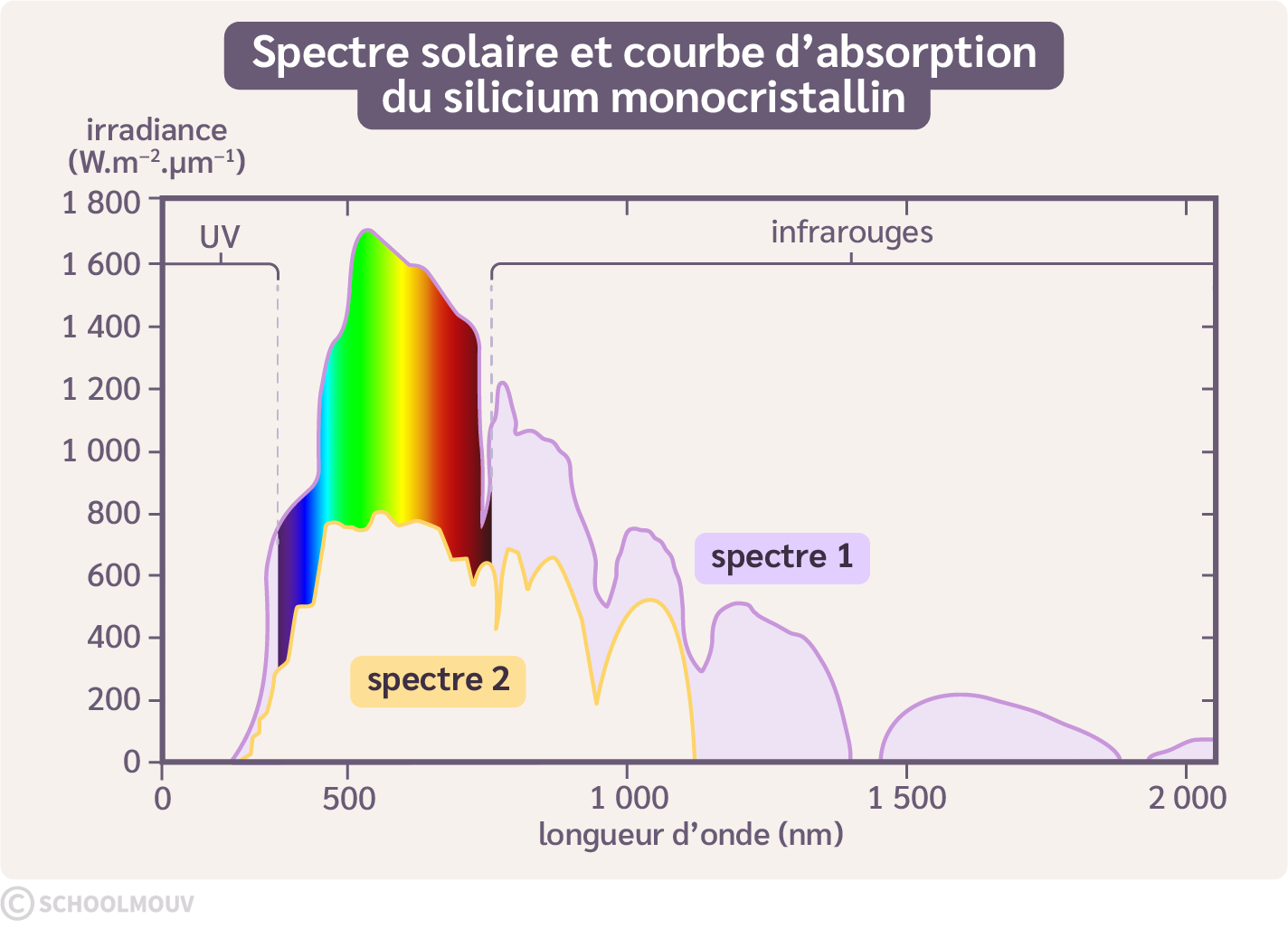 Spectre solaire et spectre d’absorption du silicium monocristallin