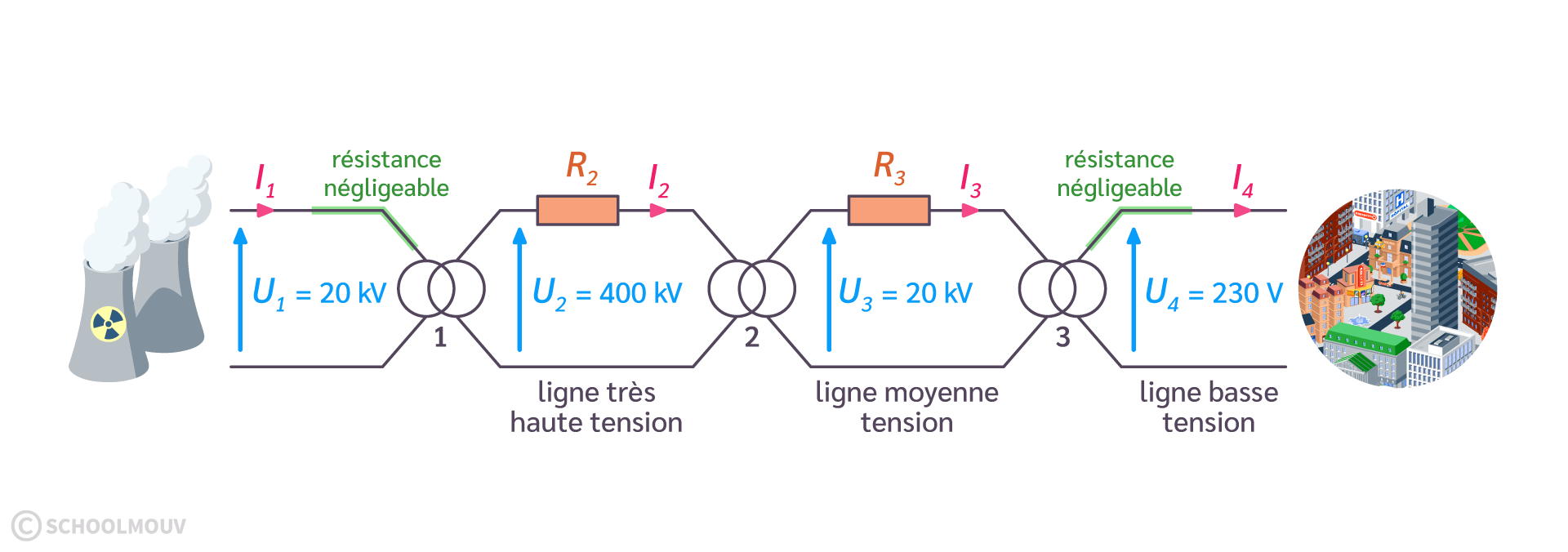 L’électricité est produite dans une centrale nucléaire et acheminée jusqu’à la ville par un ensemble de lignes reliées par des transformateurs.