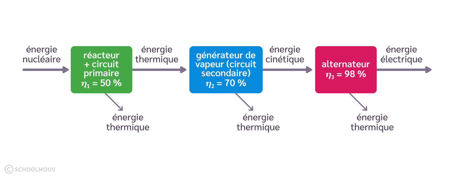 Diagramme énergétique d’une centrale nucléaire