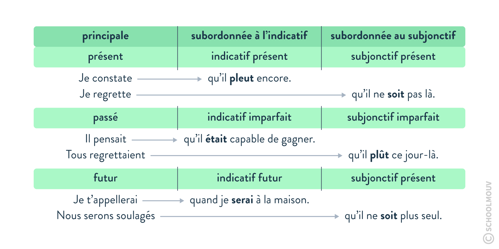 temps propositions subordonnée - SchoolMouv - français - grammaire - lycée