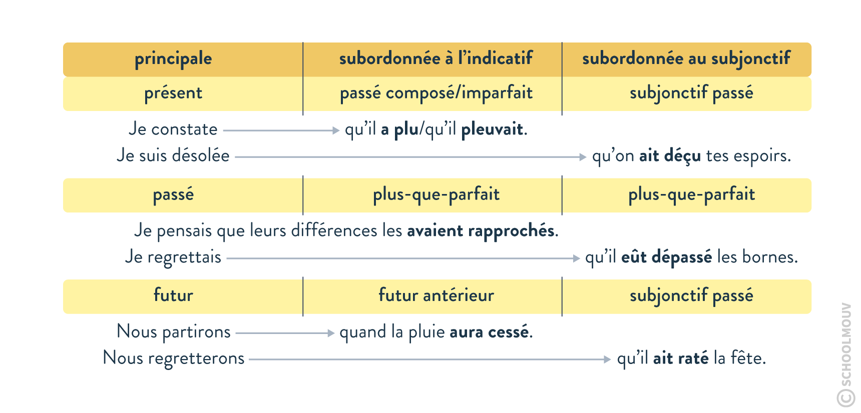 action subordonnée - temps - SchoolMouv - français - grammaire - lycée