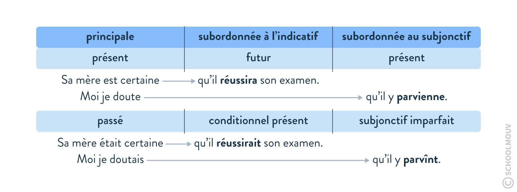 associations temps subordonnée - SchoolMouv - français - grammaire - lycée