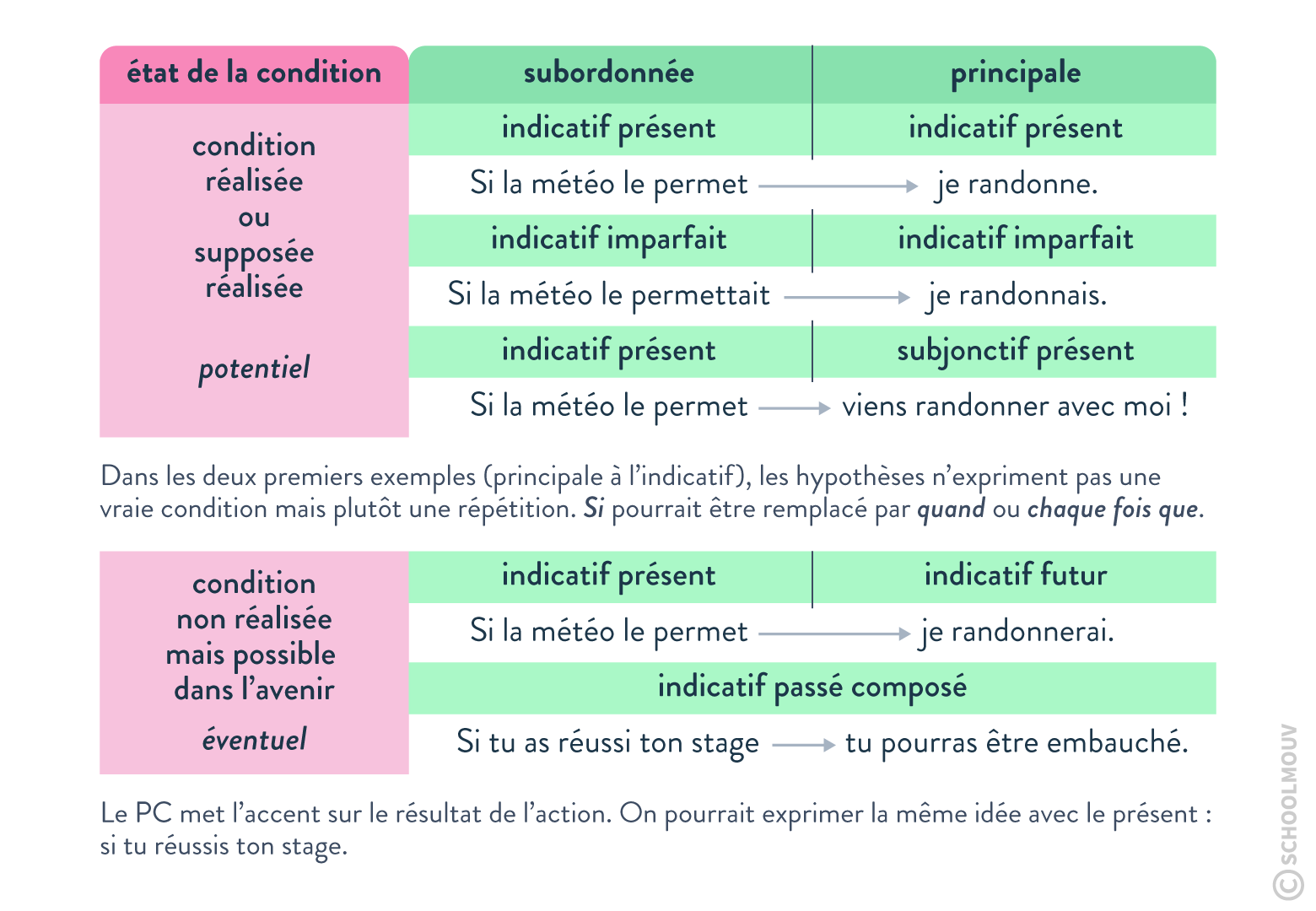 proposition subordonnée conjonctive complément circonstanciel de condition - SchoolMouv - français - grammaire - lycée