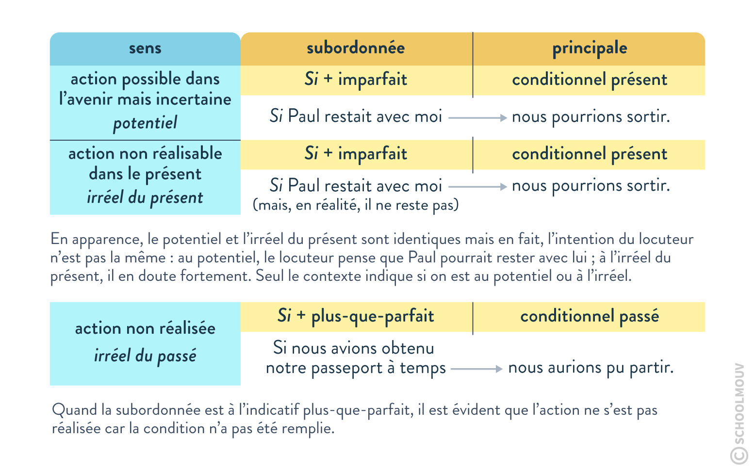 proposition subordonnée conjonctive complément circonstanciel de condition - SchoolMouv - français - grammaire - lycée