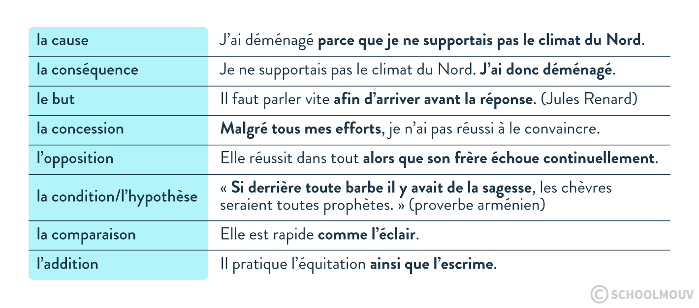 relations logiques - SchoolMouv - français - grammaire - lycée