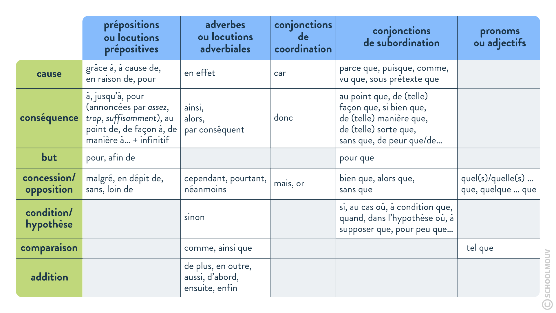 mots relations logiques - SchoolMouv - français - grammaire - lycée