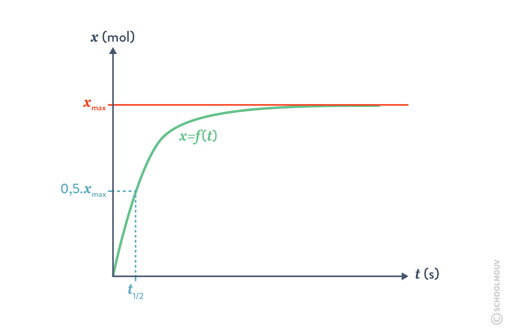 physique chimie terminale suivi temporel d’une réaction chimique macroscopique courbe avancement