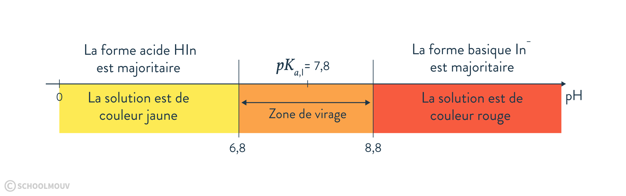 équilibre chimiques et calcul du pH d’une solution indicateur coloré