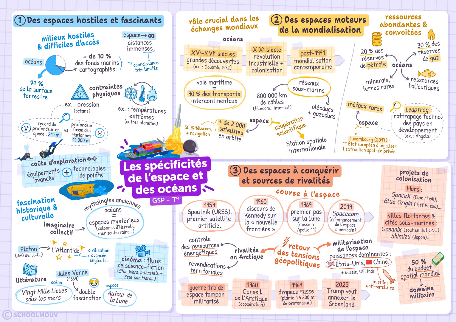 Les spécificités de l’espace et des océans