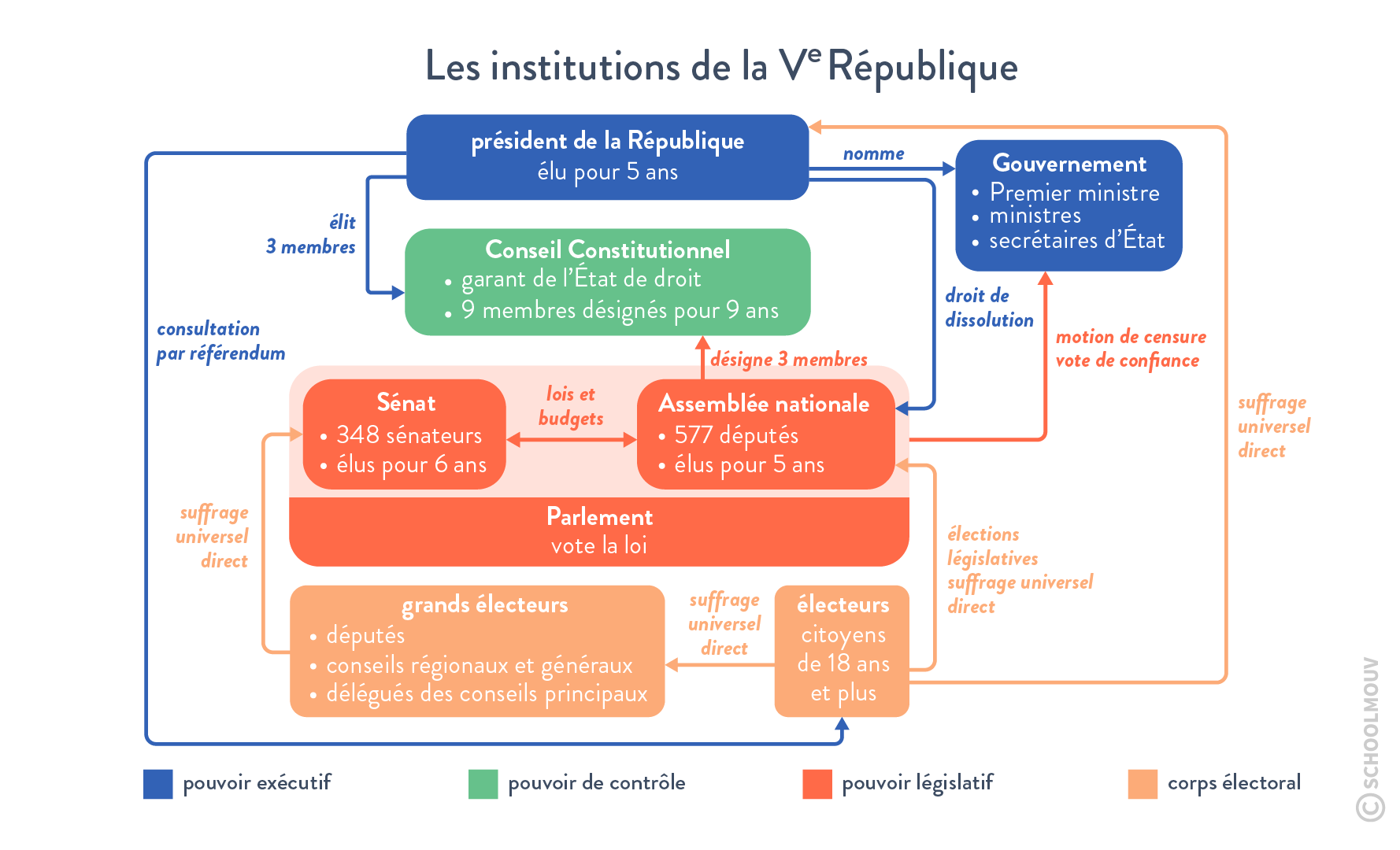 Organigramme des institutions de la Ve République