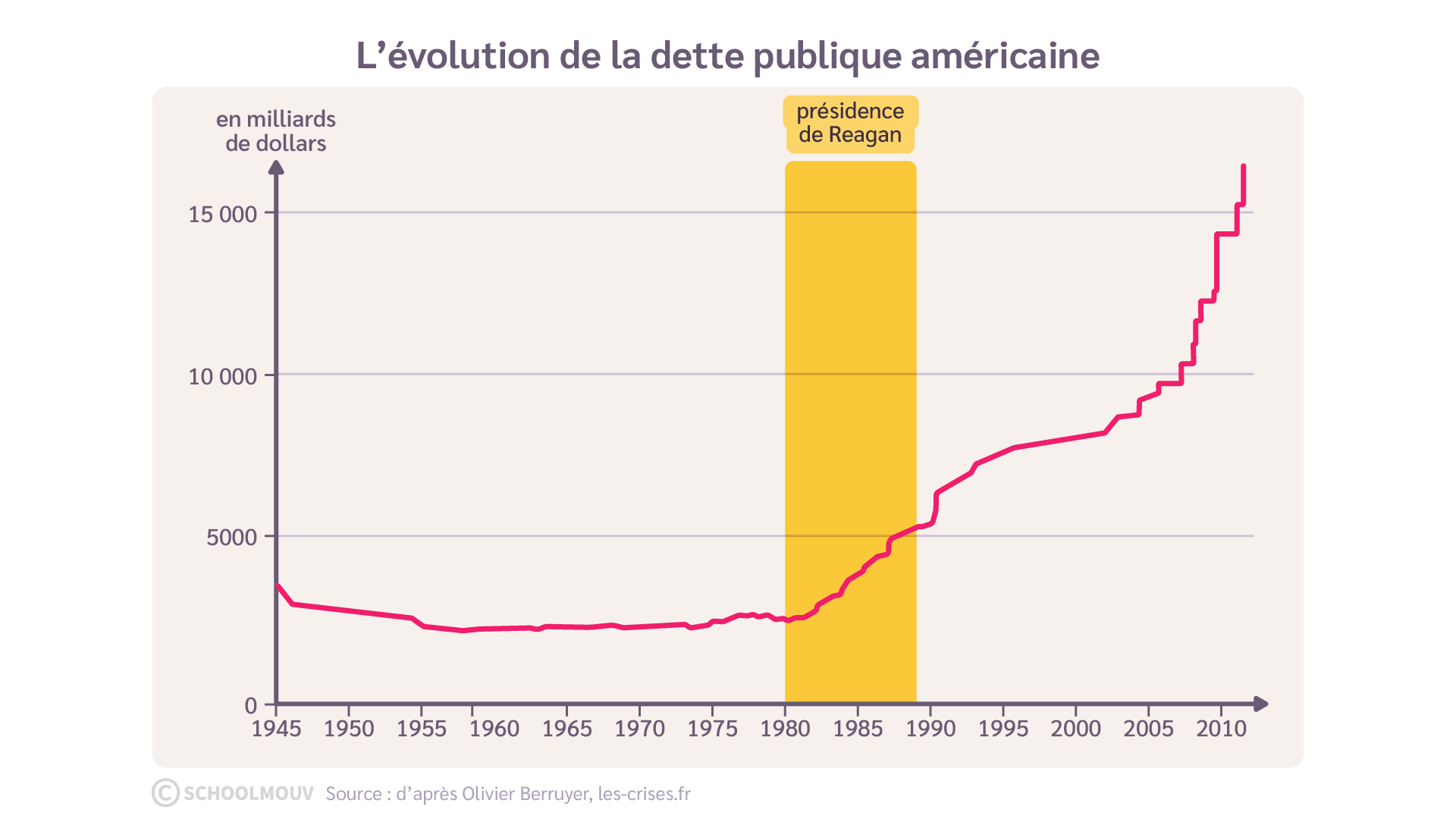 graphique de l’évolution de la dette publique américaine
