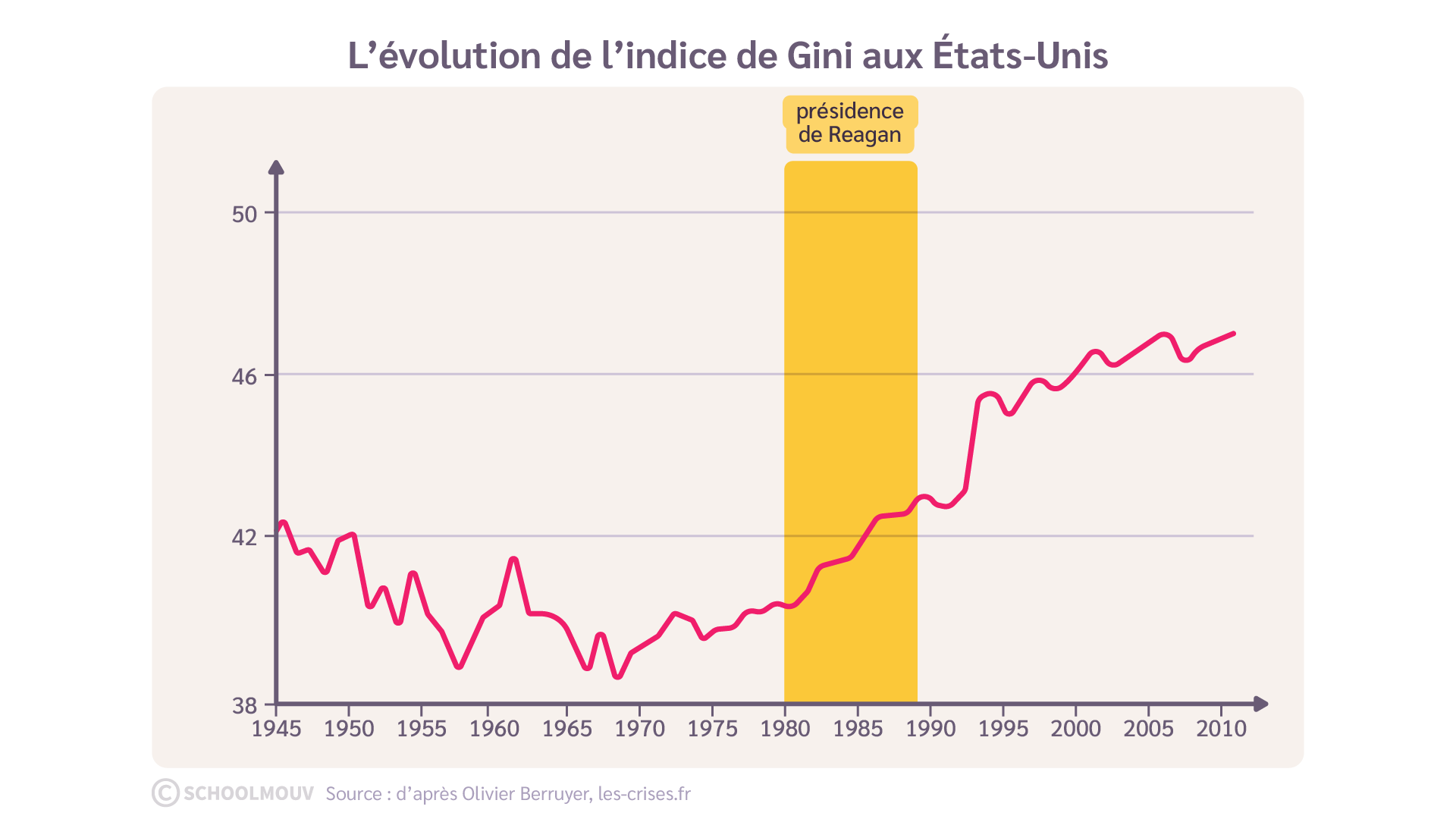 graphique de l’évolution de l’indice de Gini aux États-Unis