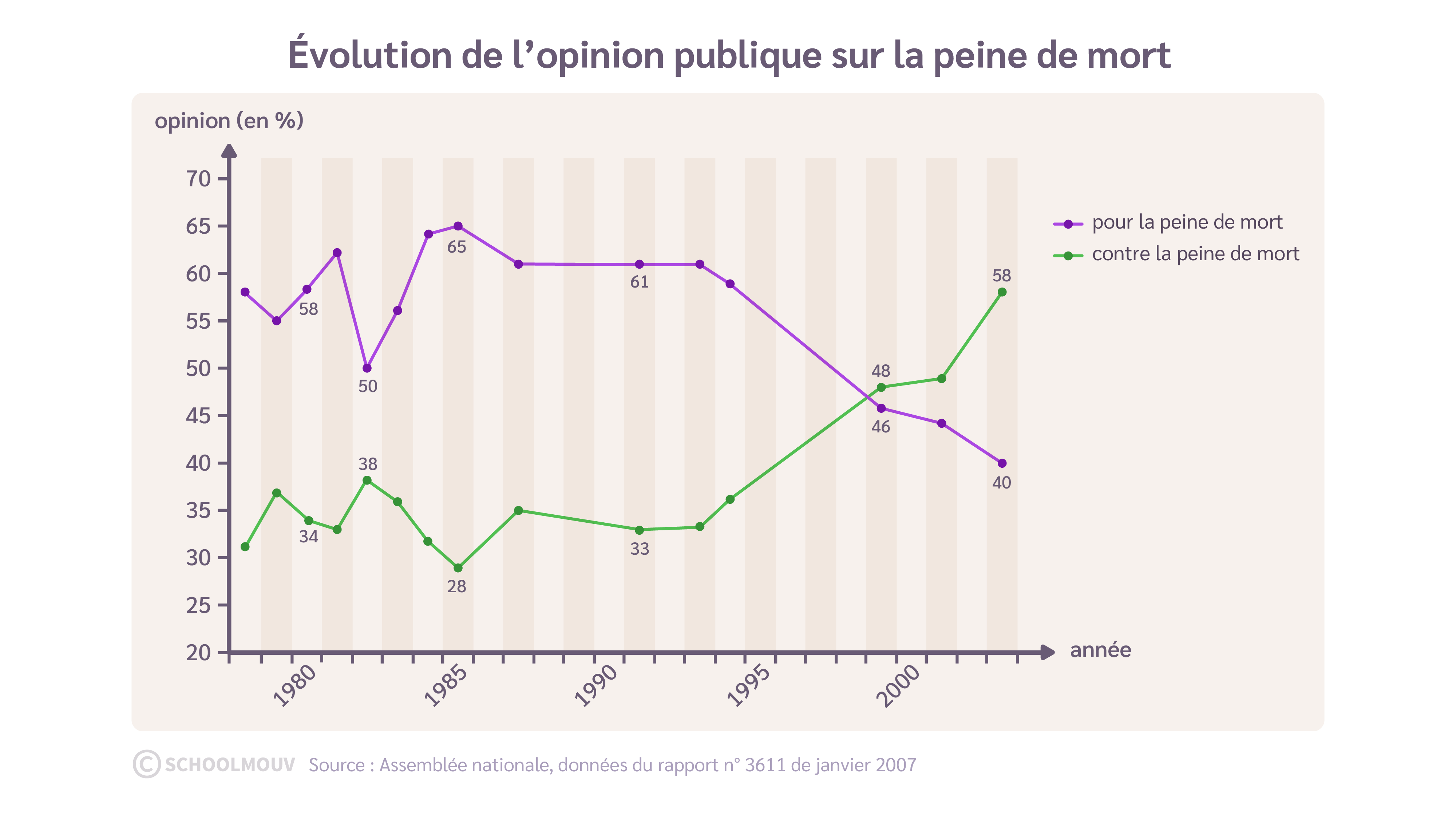 L’évolution de l’opinion publique en France sur la peine de mort
