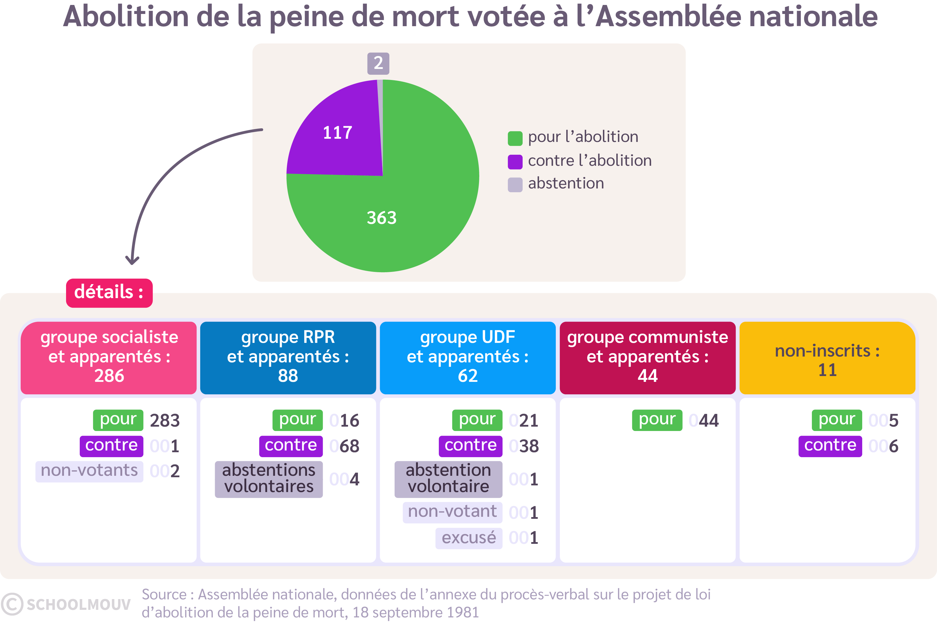 Le vote sur l’abolition de la peine de mort à l’Assemblée nationale en 1981