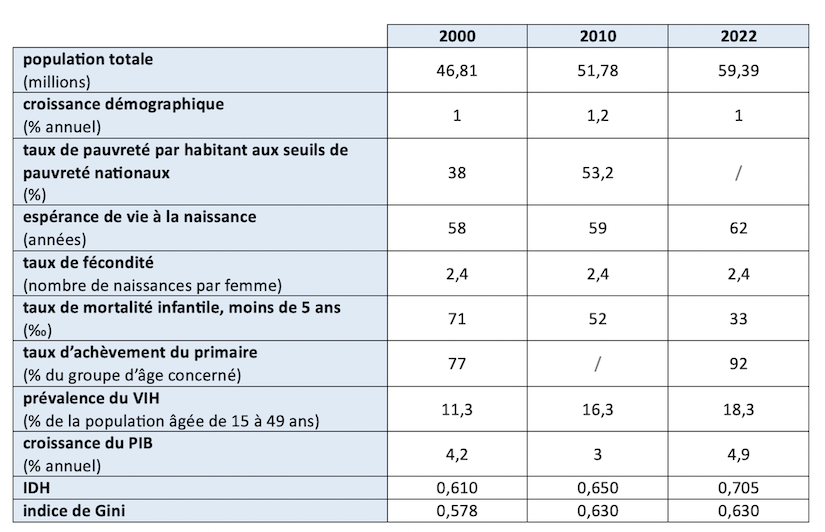 Données démographiques et économiques sur l’Afrique du Sud