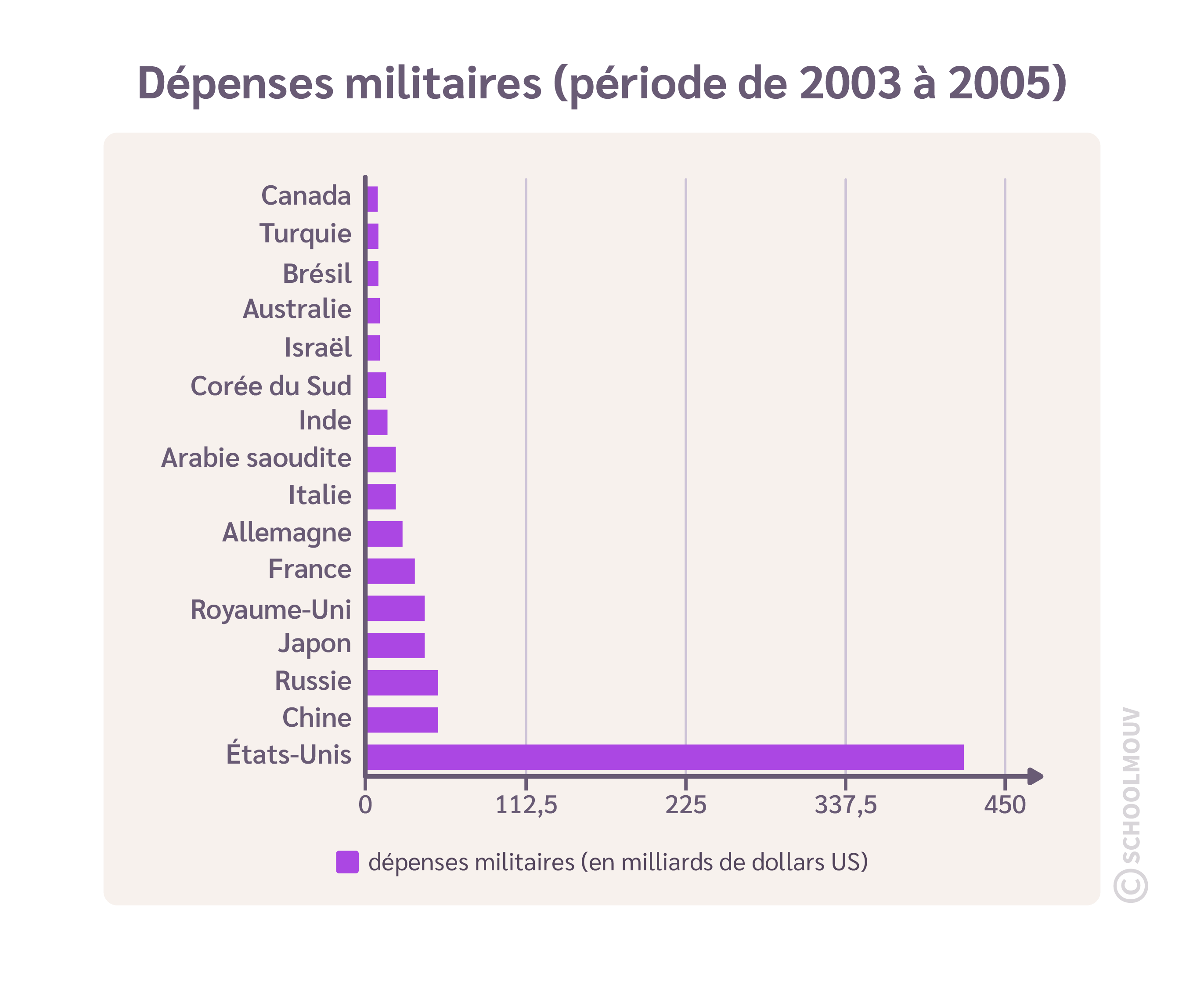 Dépenses militaires des États-Unis entre 2003 et 2005