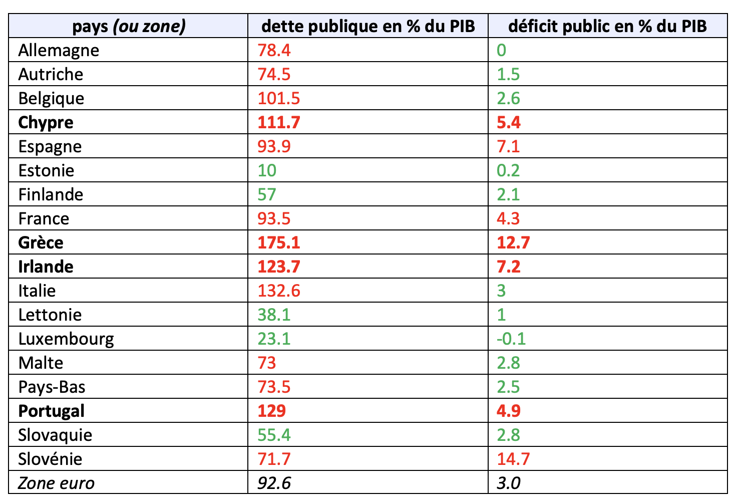 Les dettes et déficits publics des pays membres de la zone euro en 2013