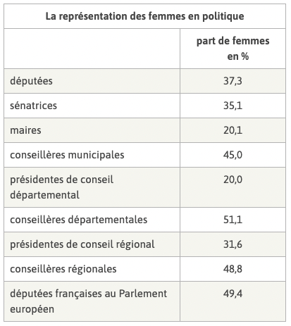 Part des femmes dans les fonctions électives en 2022