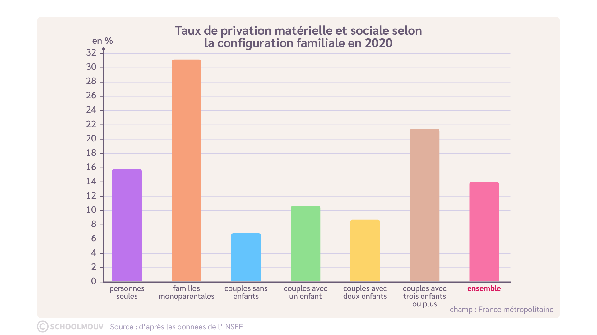 Taux de privation matérielle et sociale selon la configuration familiale en 2020