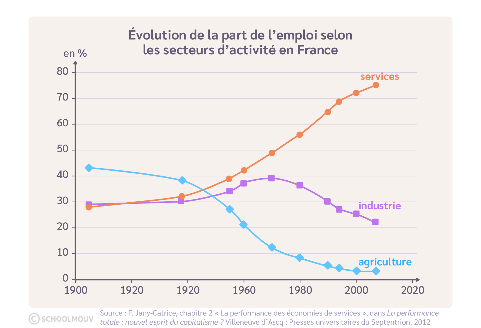 Évolution de la part de l’emploi en fonction des trois grands secteurs d’activité, en France