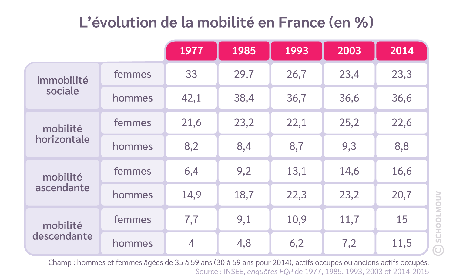 Tableau sur l’évolution de la mobilité en France