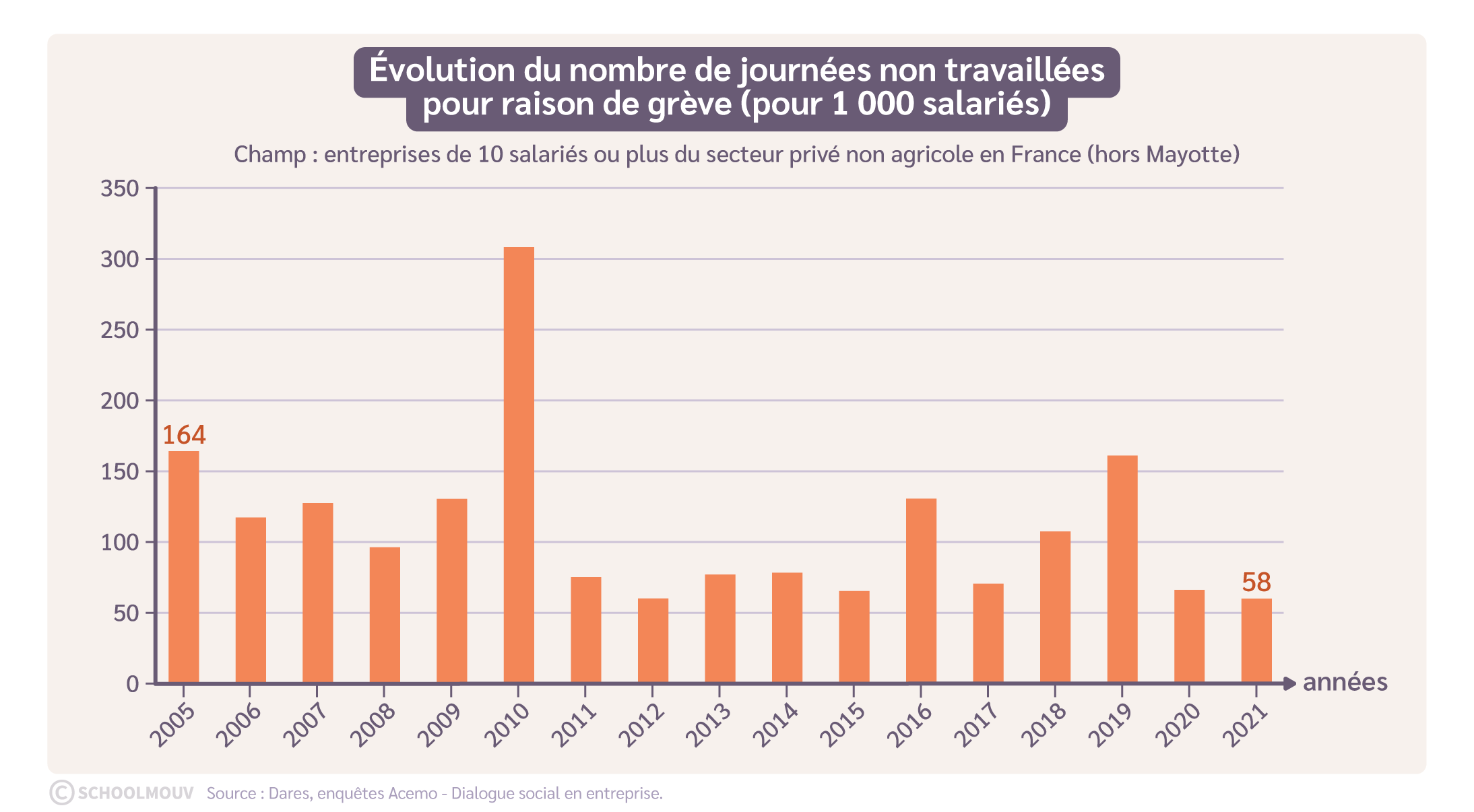 Graphique de l’évolution du nombre de journées non travaillées pour raison de grève