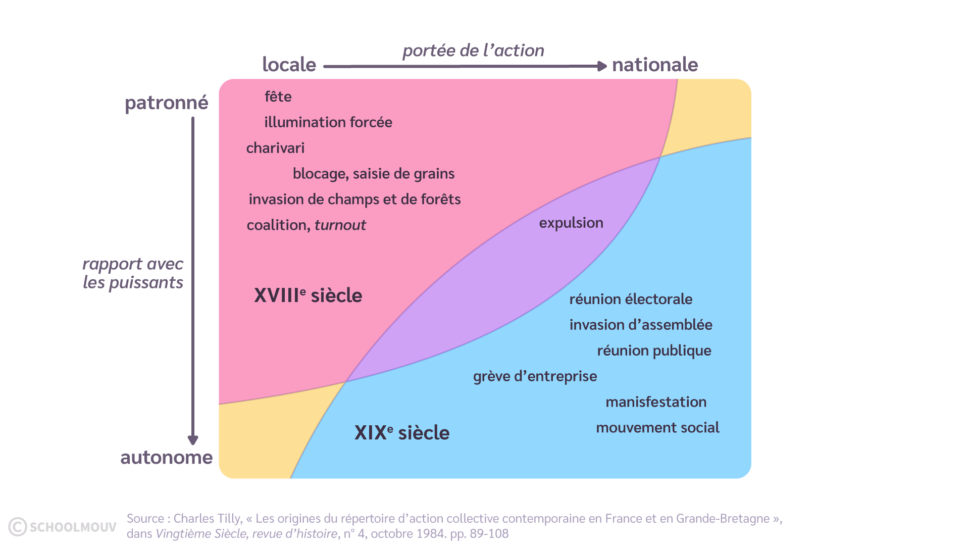 Schéma des répertoires d’action traditionnel et moderne