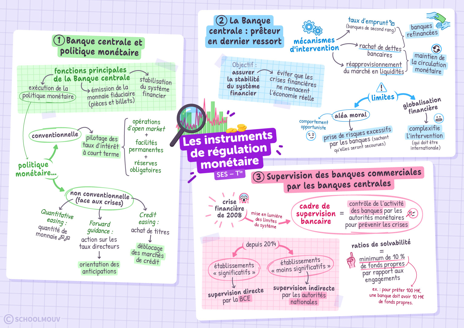 Les instruments de régulation monétaire