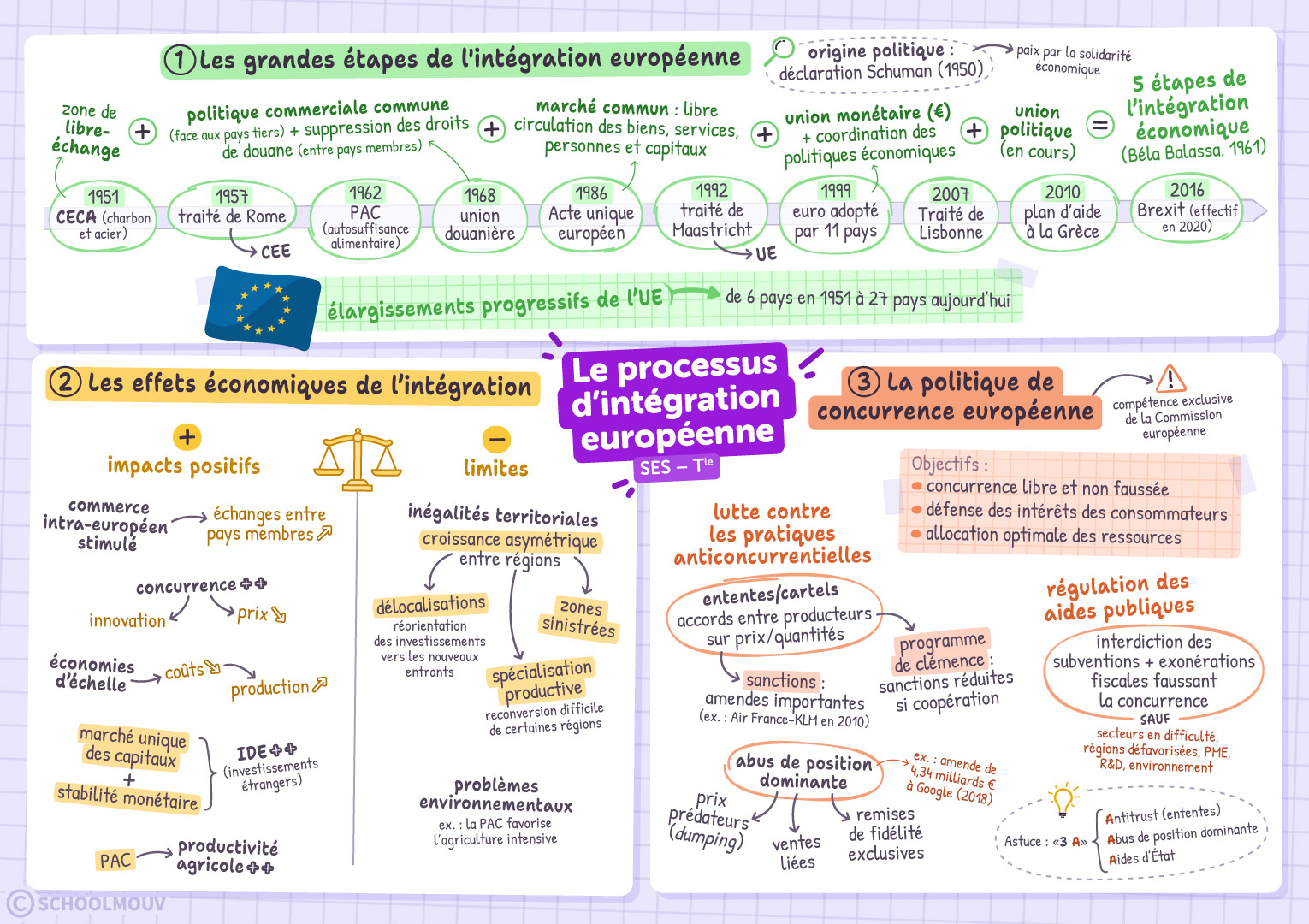 Le processus d'intégration européenne