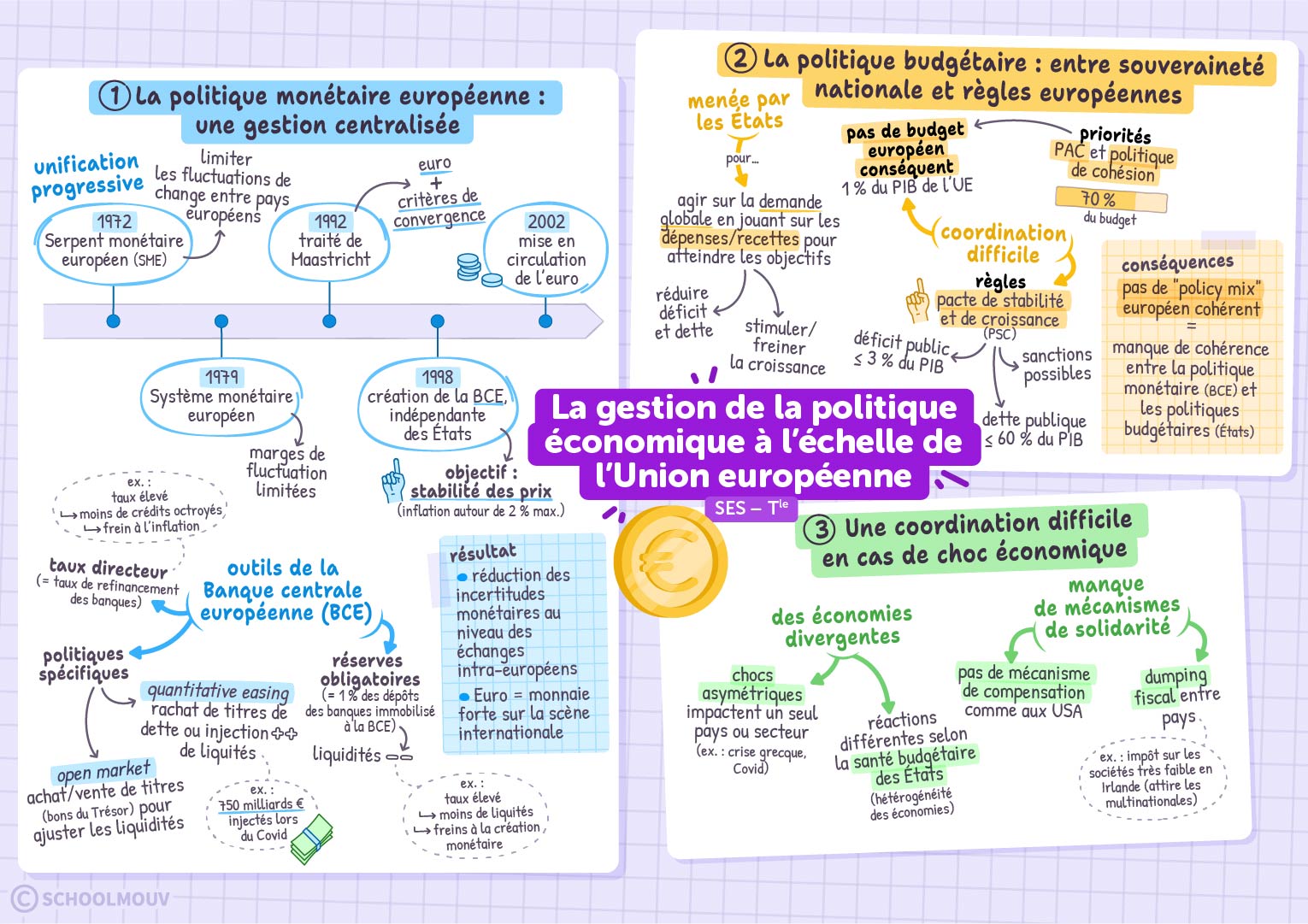 La gestion de la politique économique européenne&nbsp;: une coordination difficile