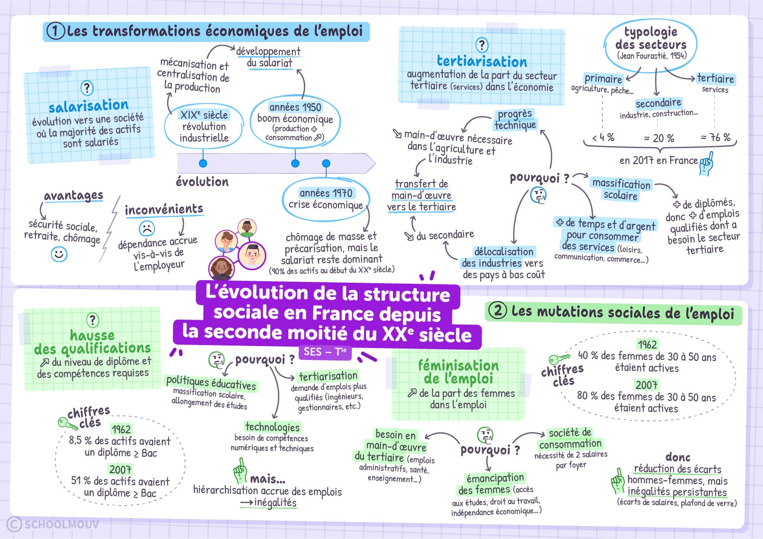 L’évolution de la structure sociale en France depuis la seconde moitié du XXe siècle