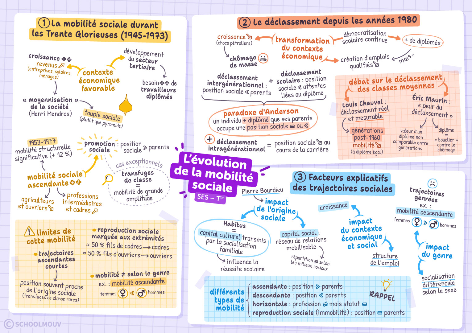L’évolution de la mobilité sociale