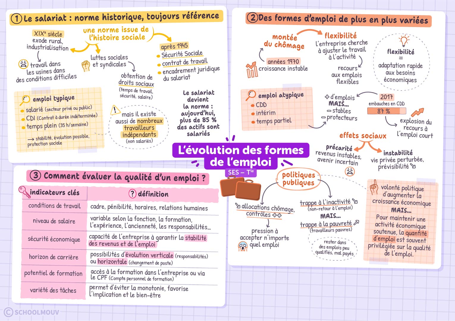 L’évolution des formes de l’emploi