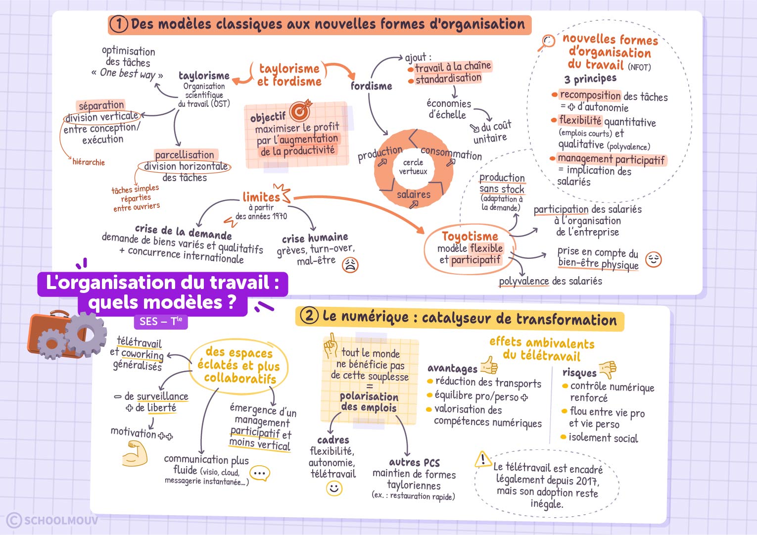 L'organisation du travail : quels modèles ?
