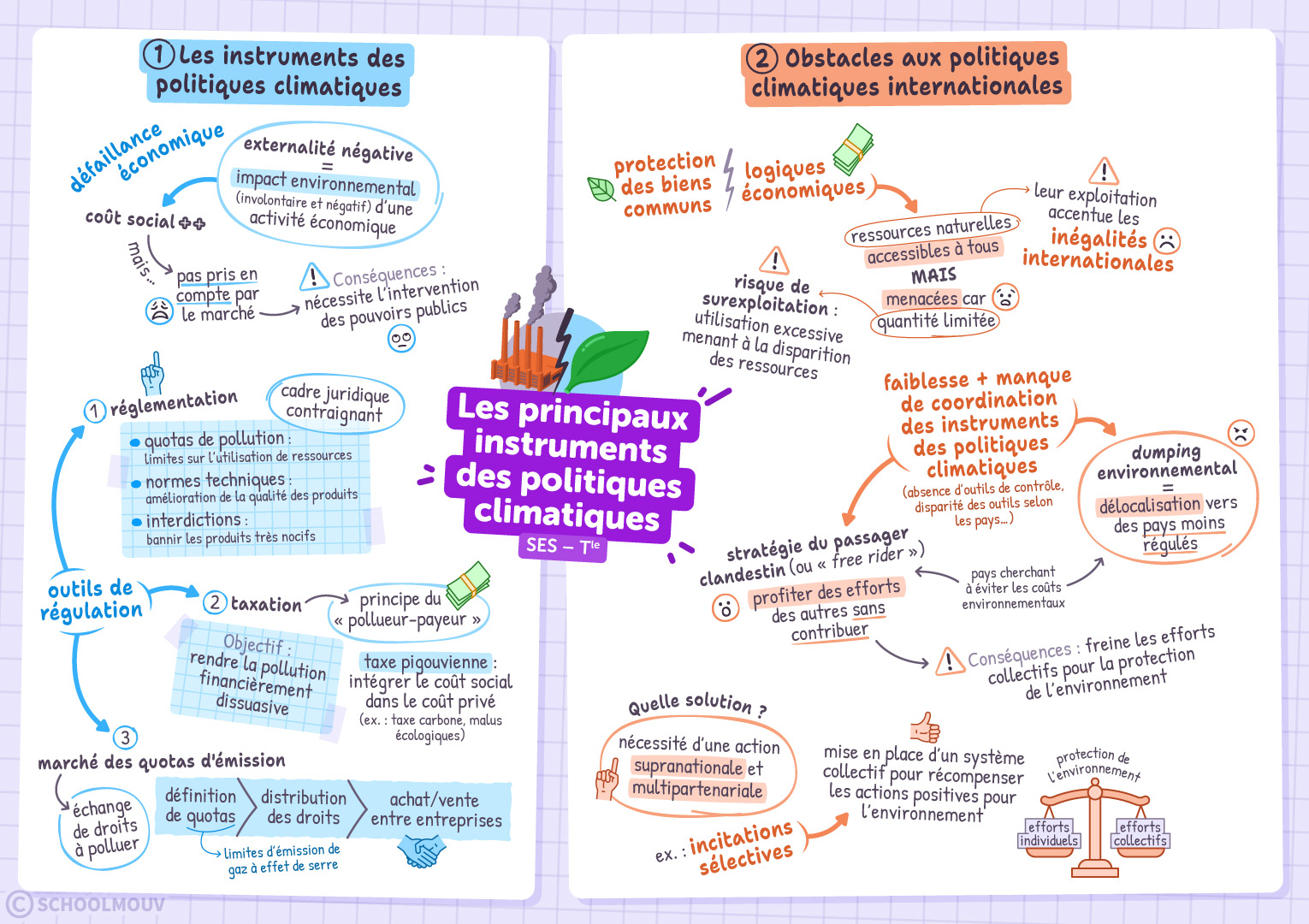 Les principaux instruments des politiques climatiques
