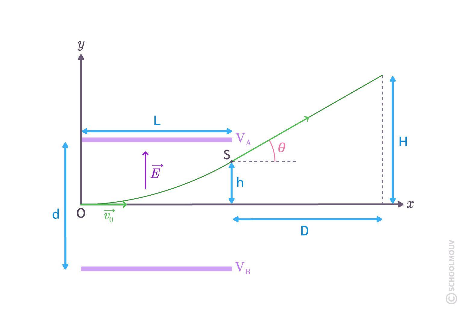 Schéma des armatures de l’oscilloscope